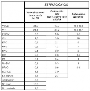 Estimación do CIS (clique parqa ampliar)